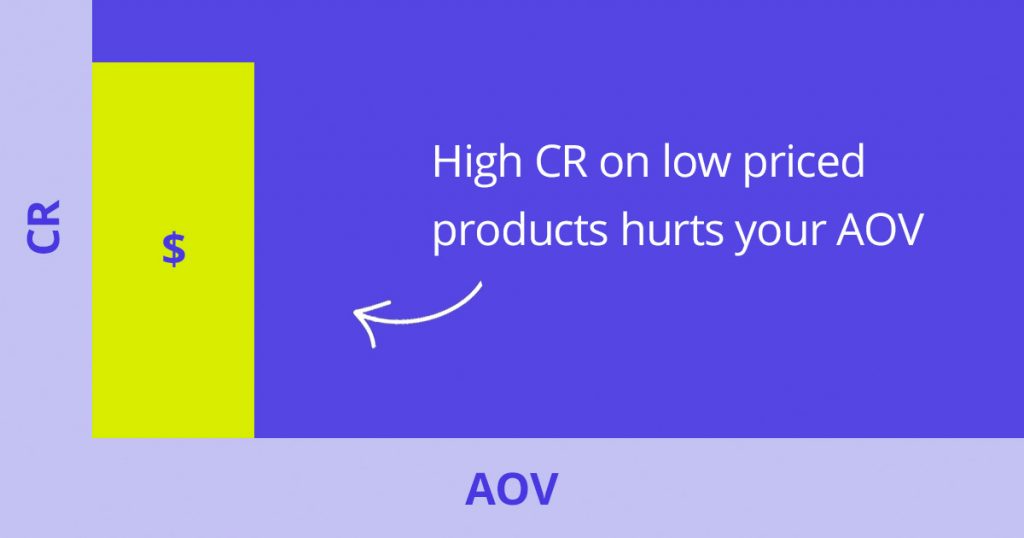 chart illustrating how high conversions can hurt average order value