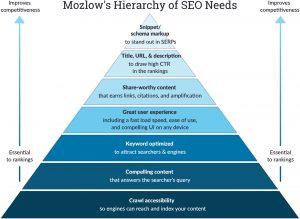 Moz.com's "Mozlow's hierarchy of SEO needs" illustration