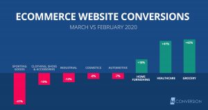 eCommerce website conversion rates during COVID-19