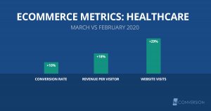 eCommerce metrics for Healthcare websites during COVID-19