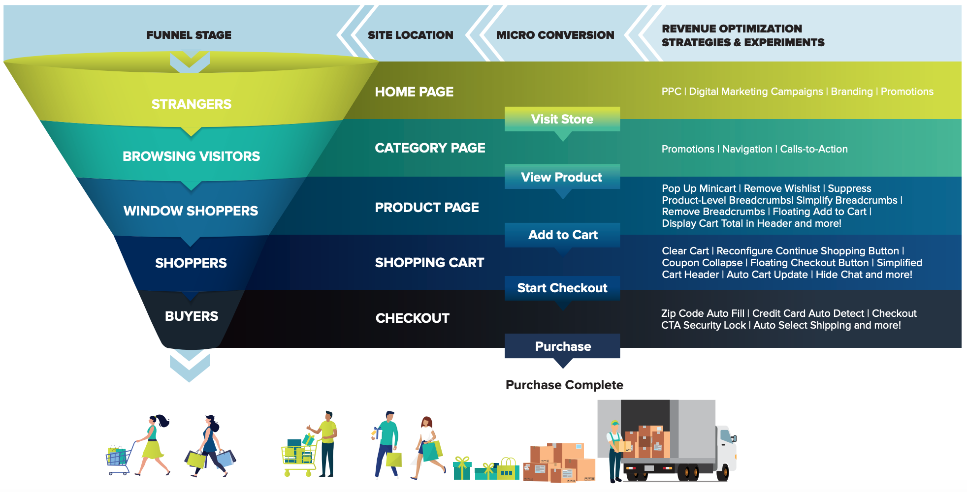 moi-checkout-funnel