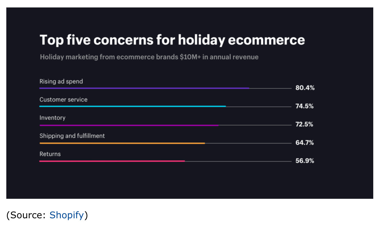 shopify-concerns-holiday