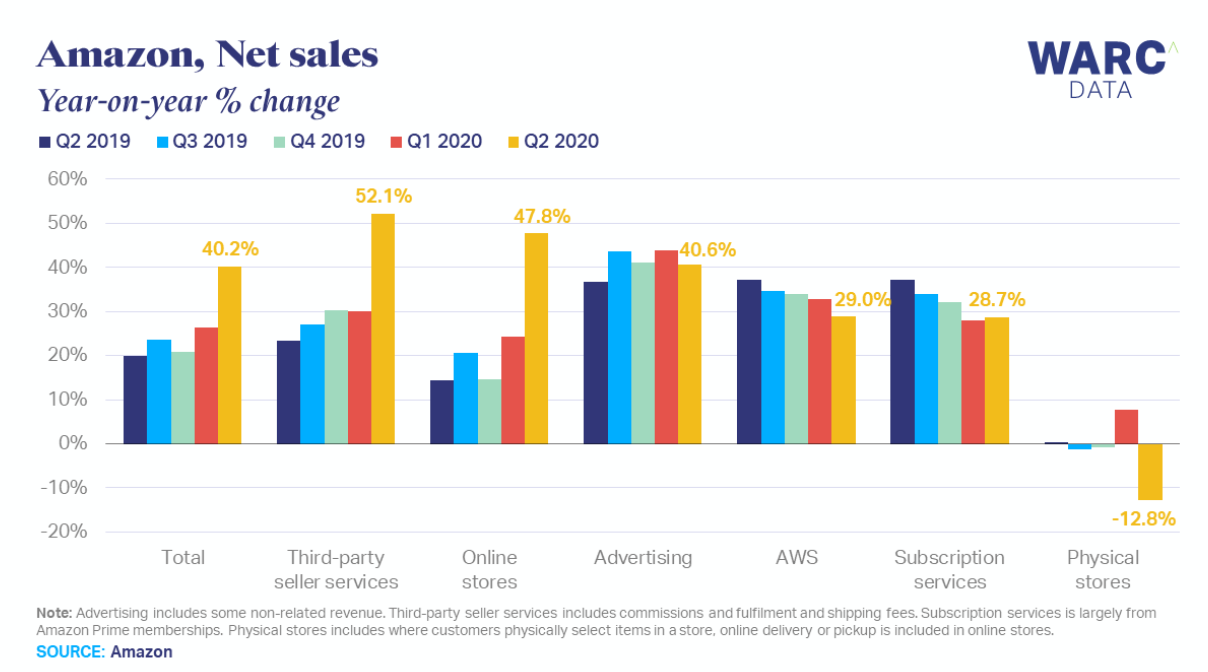 amazon-covid-growth