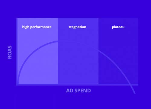 Diagram explaining how the ROI of advertising decreases over time