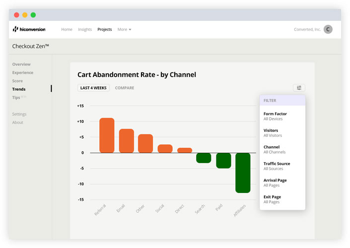 Example dashboard of cart abandonment rate by channel