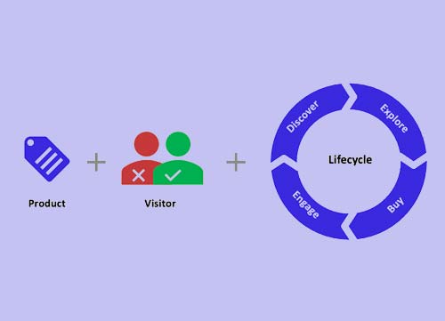 Illustration of customer lifecycle operating model