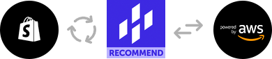 hic-recommend-key-benefits-shopify-aws Diagram explaining how HiConversion Recommend uses Amazon Personalize machine learning
