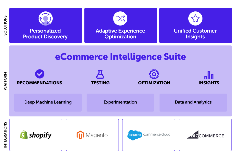 Diagram explaining HiConversion's eCommerce Intelligence operating model