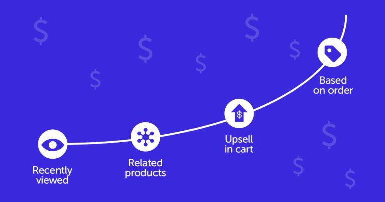 best-shopify-product-recommendations Diagram illustrating how product recommendations increase eCommerce revenue exponetially