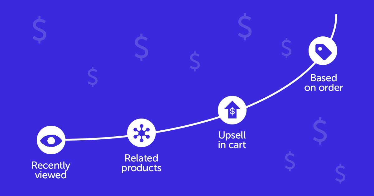 Diagram illustrating how product recommendations increase eCommerce revenue exponetially