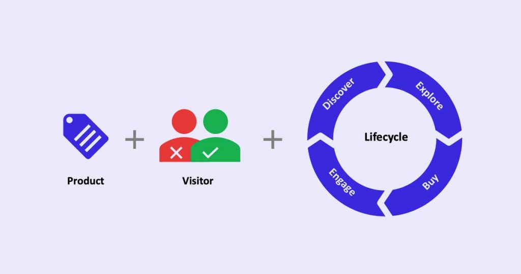 Diagram explaining how eCommerce customer lifecycle works