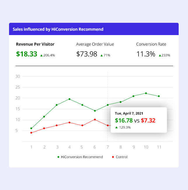 Line chart illustrating eCommerce sales growth influenced by HiConversion Recommend