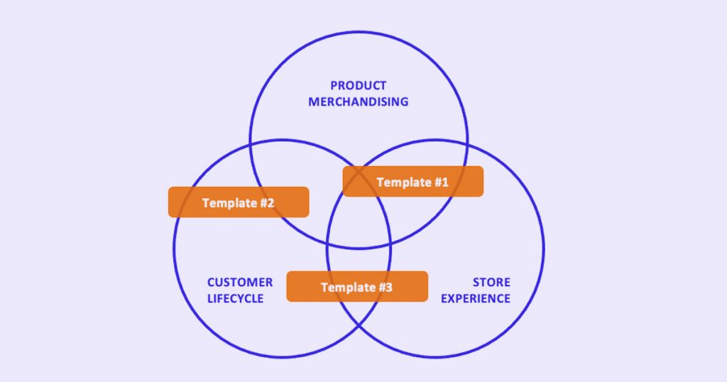 Illustration of product recommendation strategies for Shopify