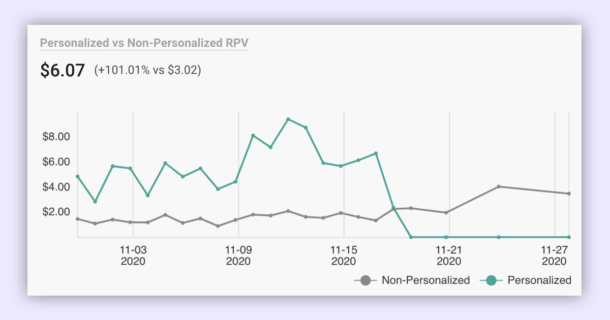 Chart explaining increase in revenues from personalized product recommendations