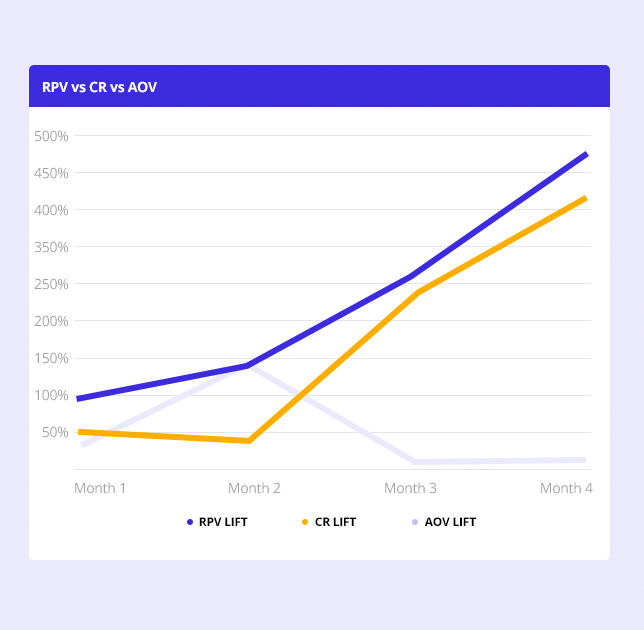 Chart illustrating difference between RPV, CR, and AOV