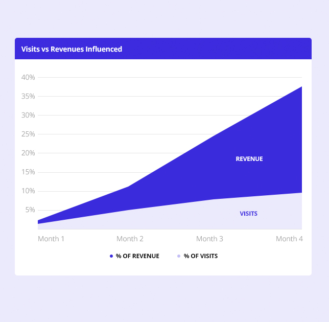 Chart explaining exponential revenue impact of product recommendations