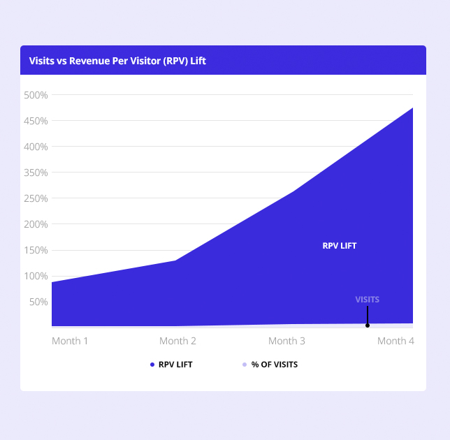 Chart illustrating revenue per visitor growth vs percentage of visitors