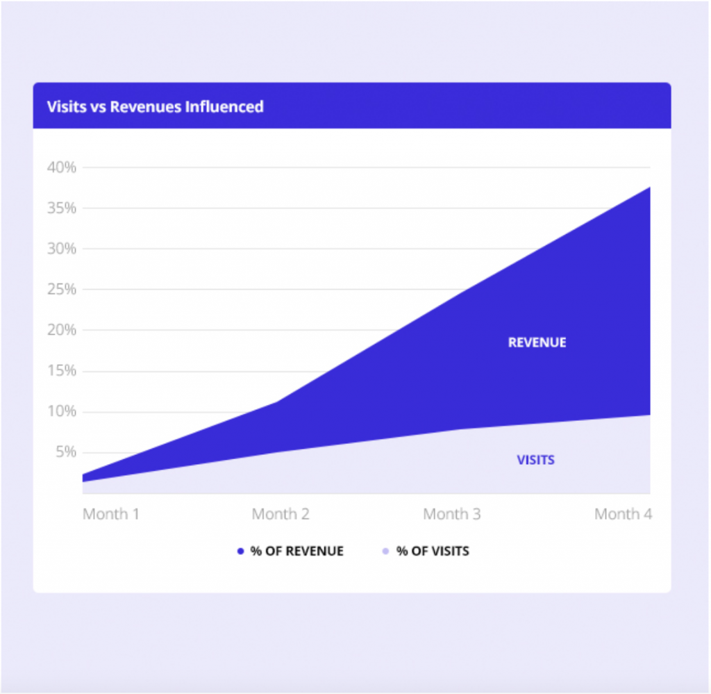 Chart explaining how recommendations unlock new revenue