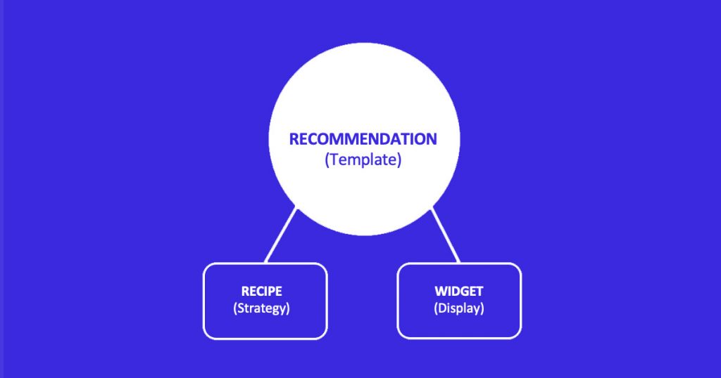 Diagram of a Shopify product recommendation