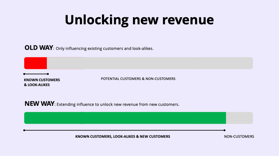 Graphic explaining how to unlock revenue with product recommendations