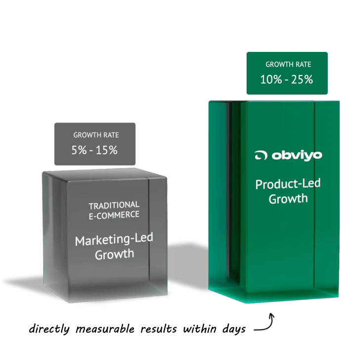 Product Led Growth for E-Commerce with Obviyo. A long history of growing revenue.