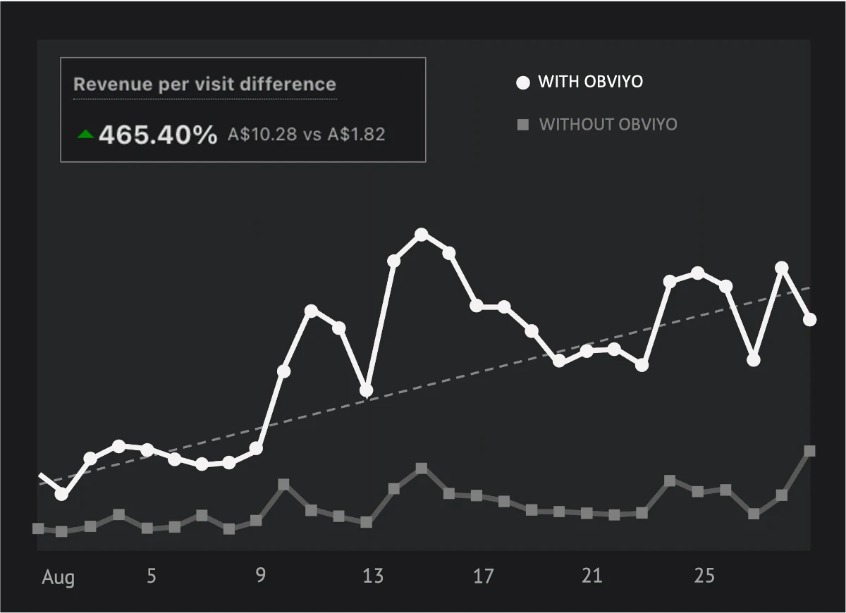 Measurable results and actionable insights