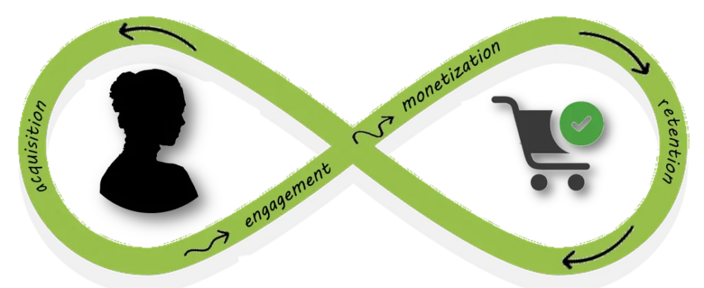 product led growth lifecycle