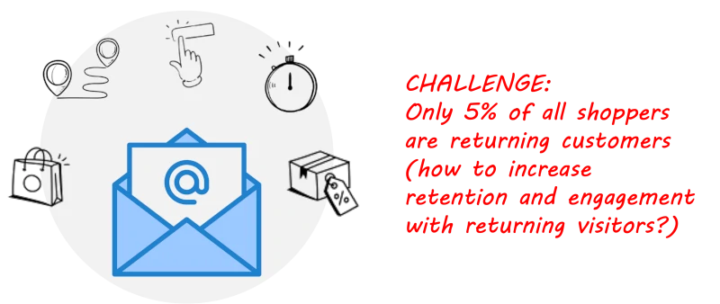 email personalization - how to increase returning visitor retention and engagement with Obviyo