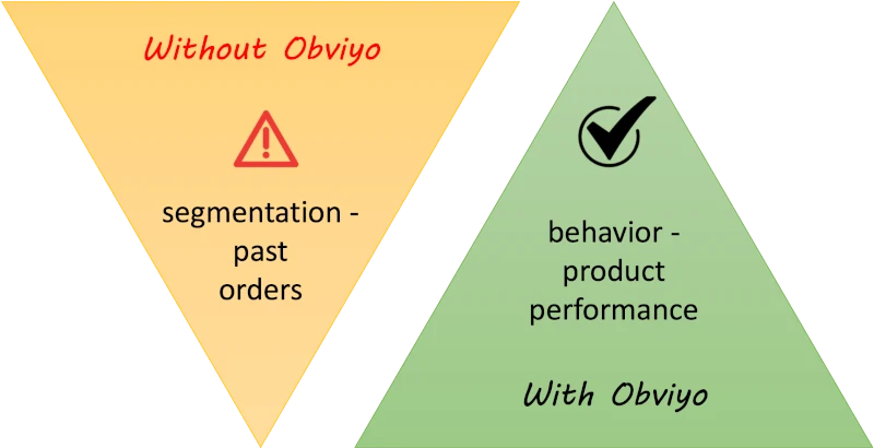 email personalization - better behavior-product performance with Obviyo