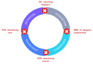 Highly fragmented buying journey leads to cart and site abandonment. Obviyo offers 4 ways to increase retention and drive more revenue.