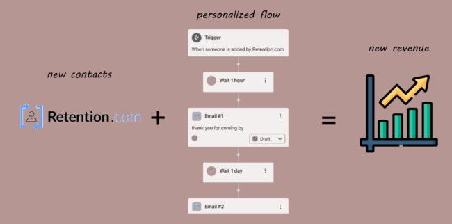retention-obviyo-formula Retention.com - new contacts + personalized flow = new revenue. Obviyo offers 4 ways to enhance the personalized flow and drive more revenue.