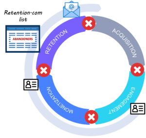 Obviyo offers 4 ways to increase revenue from emails.