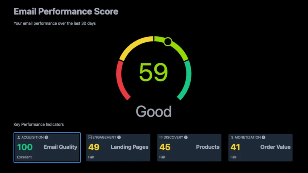 Email Performance Score by Obviyo